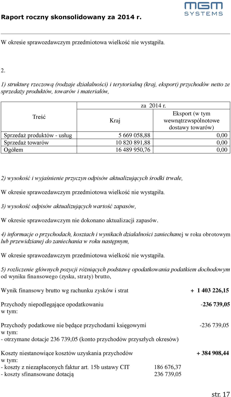 Treść Eksport (w tym Kraj wewnątrzwspólnotowe dostawy towarów) Sprzedaż produktów - usług 5 669 058,88 0,00 Sprzedaż towarów 10 820 891,88 0,00 Ogółem 16 489 950,76 0,00 2) wysokość i wyjaśnienie