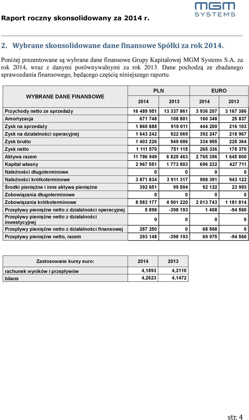 WYBRANE DANE FINANSOWE PLN EURO 2014 2013 2014 2013 Przychody netto ze sprzedaży 16 489 951 13 337 861 3 936 207 3 167 386 Amortyzacja 671 748 108 801 160 348 25 837 Zysk na sprzedaży 1 860 888 910