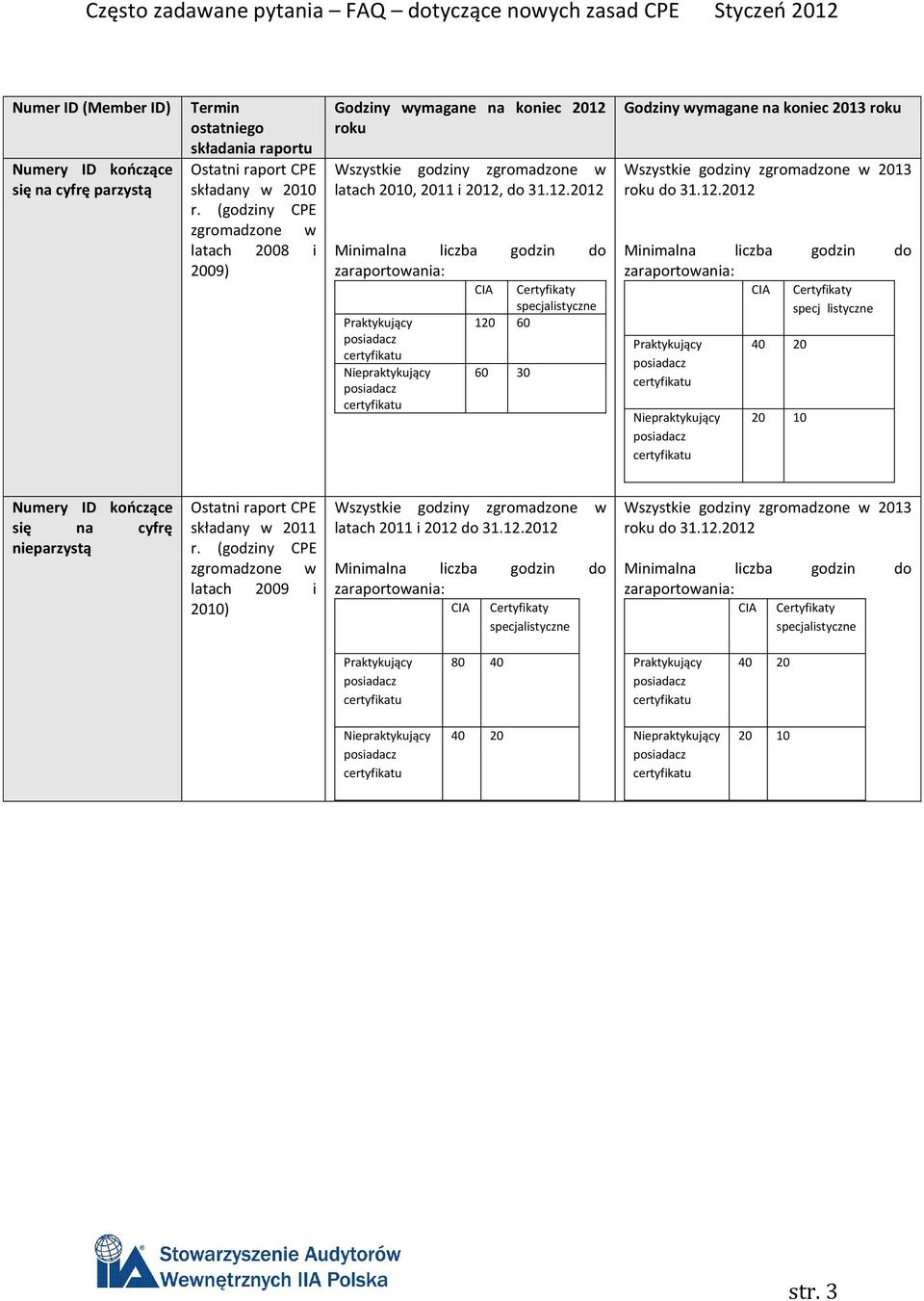 roku Wszystkie godziny zgromadzone w latach 2010, 2011 i 2012, do 31.12.2012 specjalistyczne 120 60 60 30 Godziny wymagane na koniec 2013 roku Wszystkie godziny zgromadzone w 2013 roku do 31.