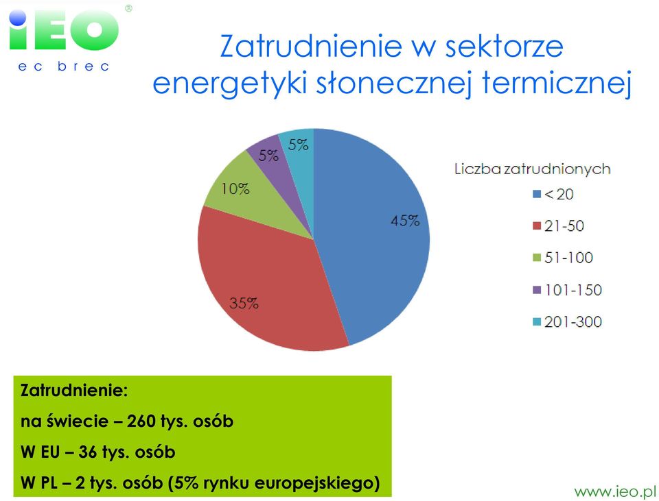 świecie 260 tys. osób W EU 36 tys.