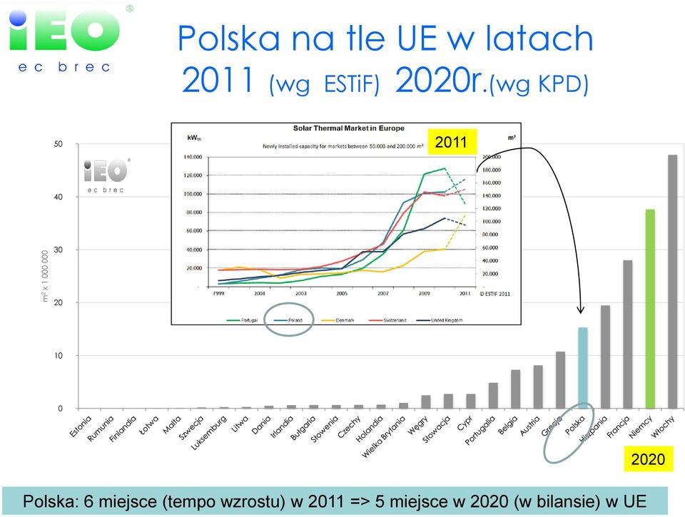 (wg KPD) 50 2011 40 30 20 10 0 2020 Polska: