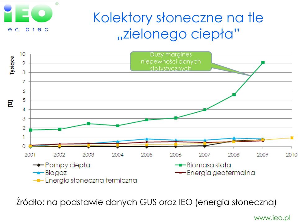 danych statystycznych Źródło: na