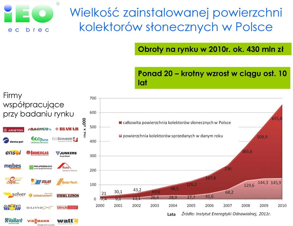 ok. 430 mln zł Firmy współpracujące przy