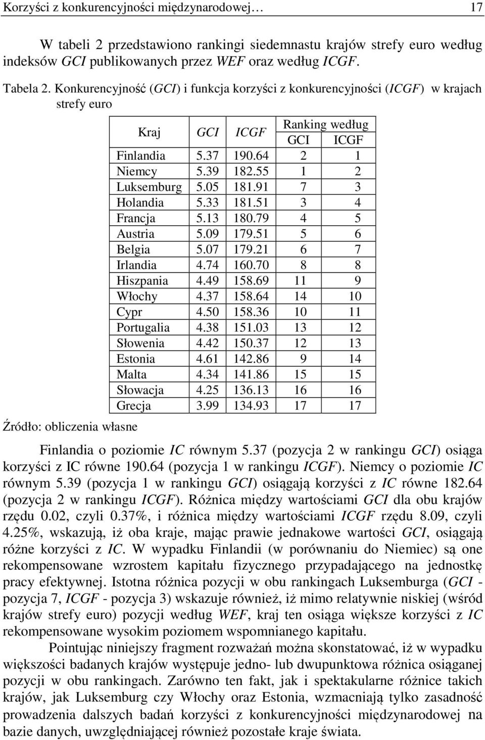 55 1 2 Luksemburg 5.05 181.91 7 3 Holandia 5.33 181.51 3 4 Francja 5.13 180.79 4 5 Austria 5.09 179.51 5 6 Belgia 5.07 179.21 6 7 Irlandia 4.74 160.70 8 8 Hiszpania 4.49 158.69 11 9 Włochy 4.37 158.