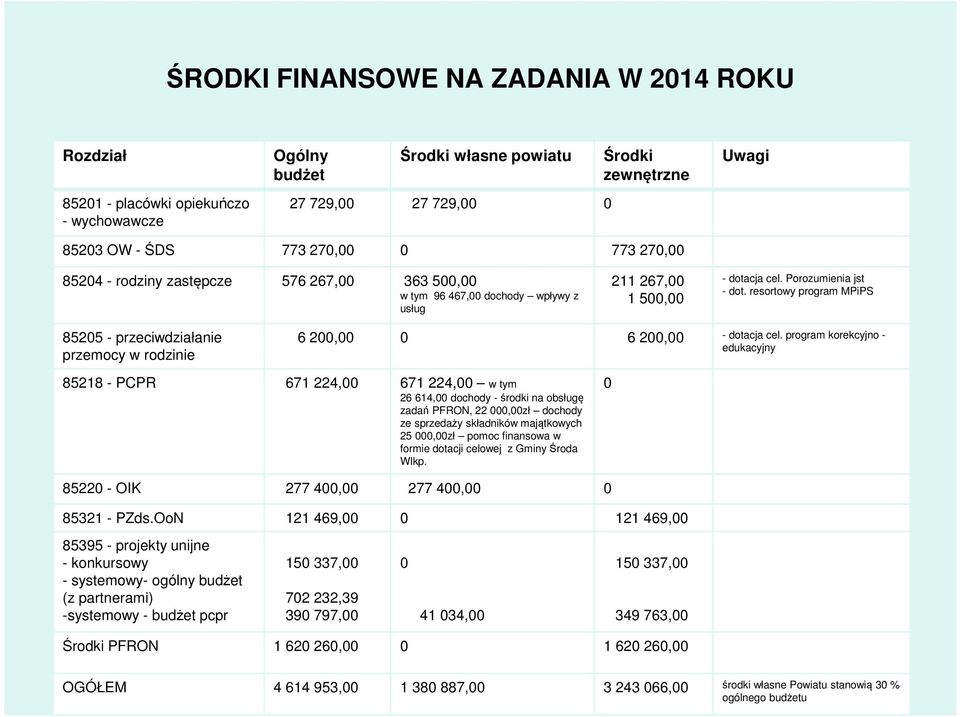 resortowy program MPiPS 85205 - przeciwdziałanie przemocy w rodzinie 6 200,00 0 6 200,00 - dotacja cel.