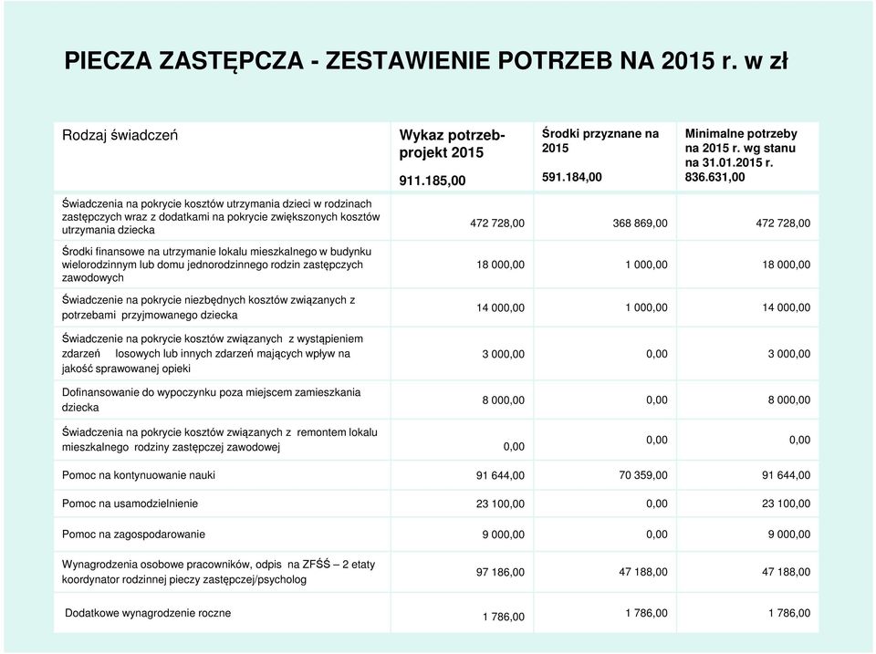 mieszkalnego w budynku wielorodzinnym lub domu jednorodzinnego rodzin zastępczych zawodowych Świadczenie na pokrycie niezbędnych kosztów związanych z potrzebami przyjmowanego dziecka Świadczenie na