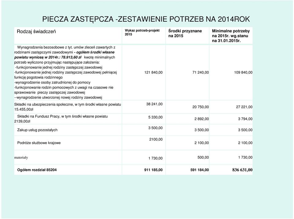 913,60 zł kwotę minimalnych potrzeb wyliczono przyjmując następujące założenia: -funkcjonowanie jednej rodziny zastępczej zawodowej -funkcjonowanie jednej rodziny zastępczej zawodowej pełniącej