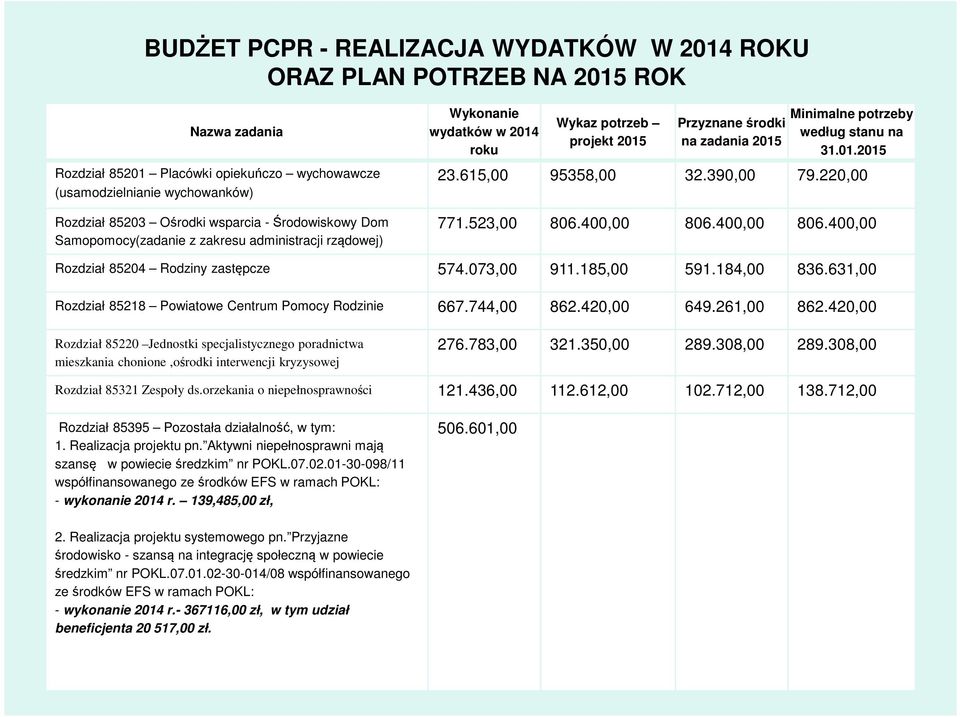 01.2015 23.615,00 95358,00 32.390,00 79.220,00 771.523,00 806.400,00 806.400,00 806.400,00 Rozdział 85204 Rodziny zastępcze 574.073,00 911.185,00 591.184,00 836.