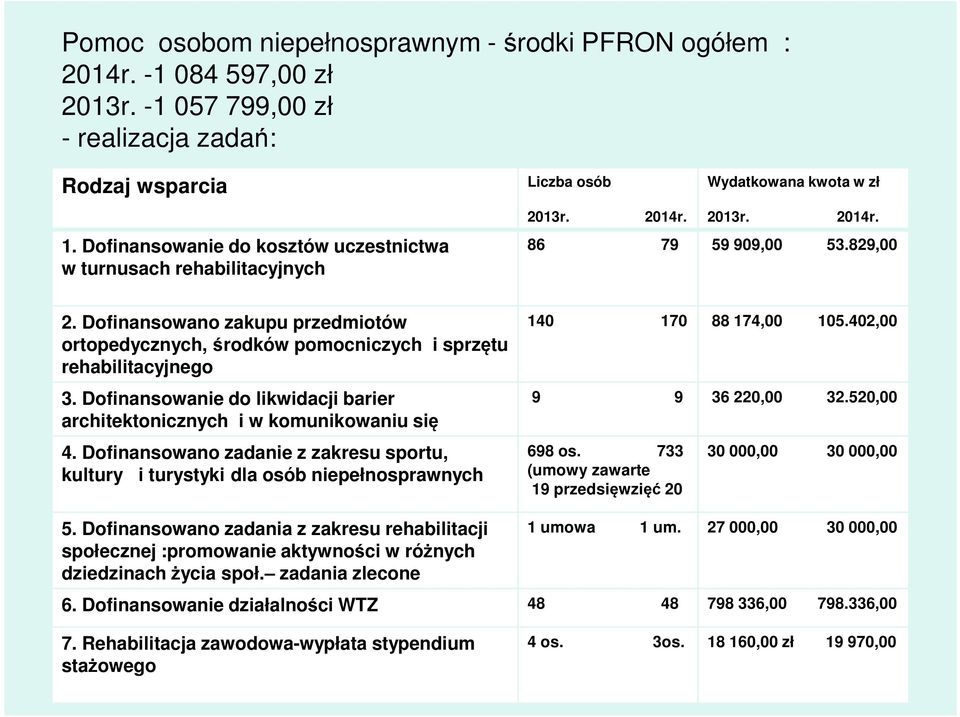 Dofinansowano zakupu przedmiotów ortopedycznych, środków pomocniczych i sprzętu rehabilitacyjnego 3. Dofinansowanie do likwidacji barier architektonicznych i w komunikowaniu się 4.