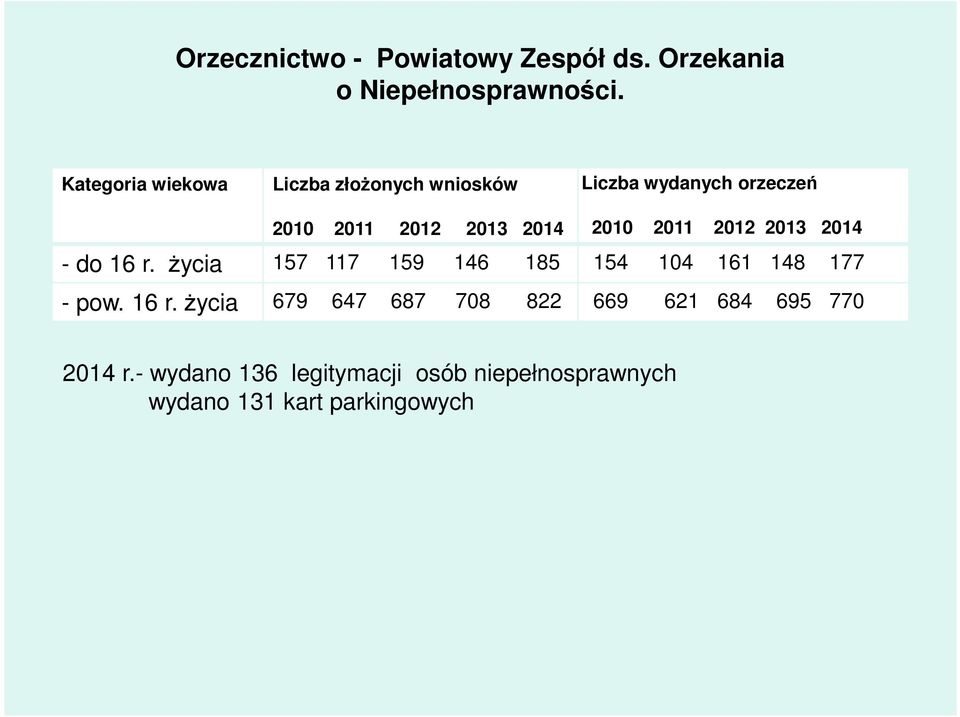 2010 2011 2012 2013 2014 - do 16 r. życia 157 117 159 146 185 154 104 161 148 177 - pow. 16 r. życia 679 647 687 708 822 669 621 684 695 770 2014 r.