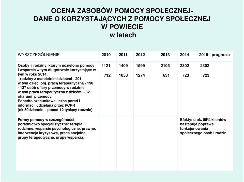 pracą terapeutyczną - 198-137 osób ofiary przemocy w rodzinie w tym praca terapeutyczna z dziećmi - 32 ofiarami przemocy. Ponadto szacunkowa liczba porad i informacji udzielana przez PCPR (ok.