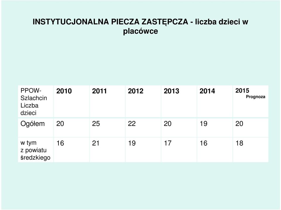 2011 2012 2013 2014 2015 Prognoza Ogółem 20 25 22