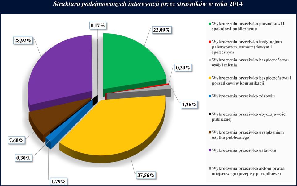 bezpieczeństwu i porządkowi w komunikacji 1,26% Wykroczenia przeciwko zdrowiu Wykroczenia przeciwko obyczajowości publicznej 7,60% 0,30% Wykroczenia