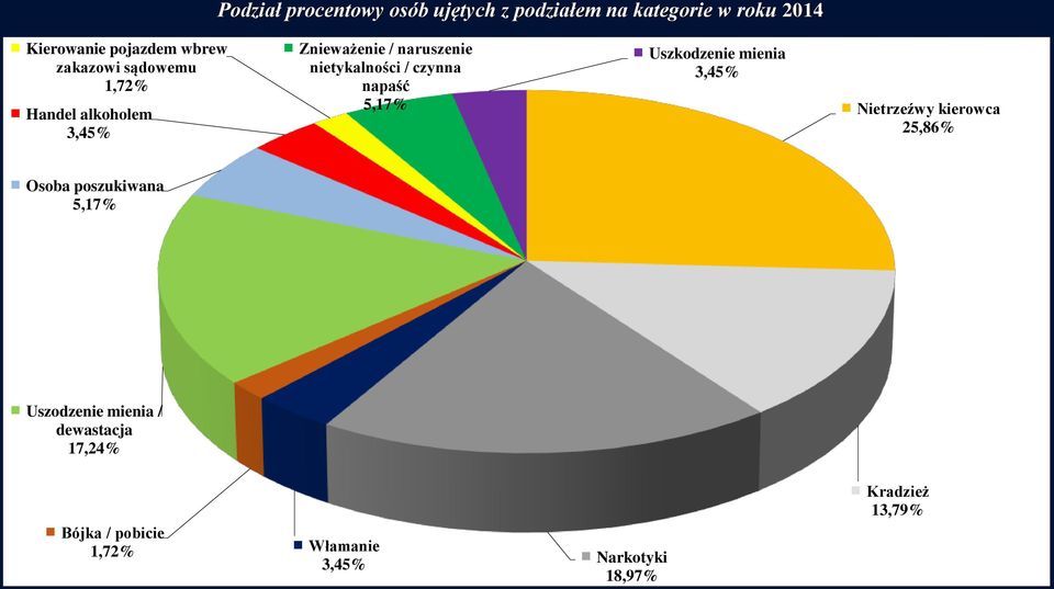 napaść 5,17% Uszkodzenie mienia 3,45% Nietrzeźwy kierowca 25,86% Osoba poszukiwana 5,17%