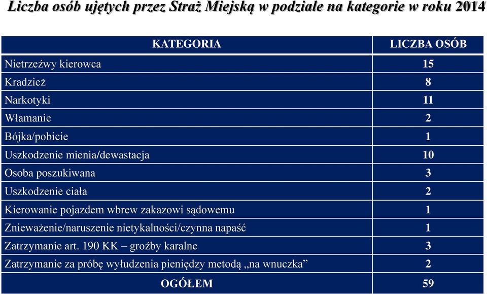 3 Uszkodzenie ciała 2 Kierowanie pojazdem wbrew zakazowi sądowemu 1 Znieważenie/naruszenie nietykalności/czynna