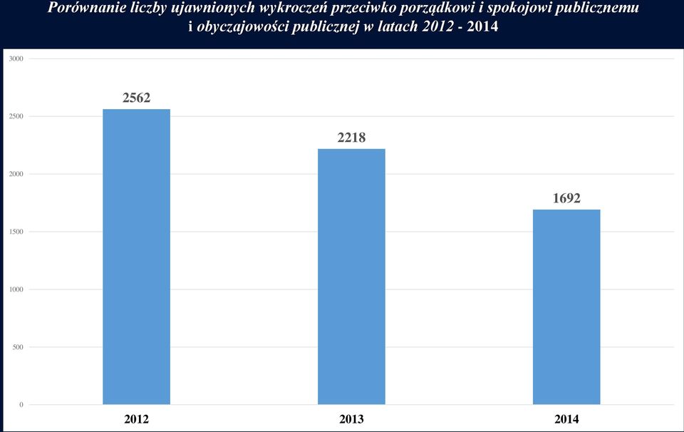 obyczajowości publicznej w latach 2012-2014