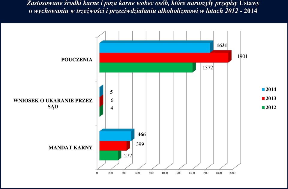 2012-2014 1631 POUCZENIA 1372 1901 WNIOSEK O UKARANIE PRZEZ SĄD 5 6 4 2014