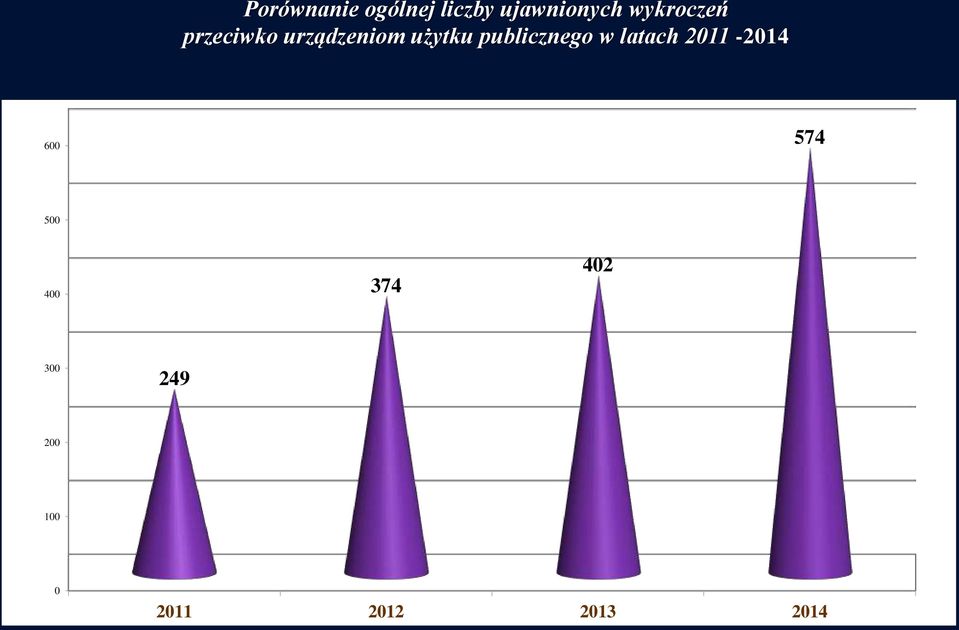 publicznego w latach 2011-2014 600 574 500