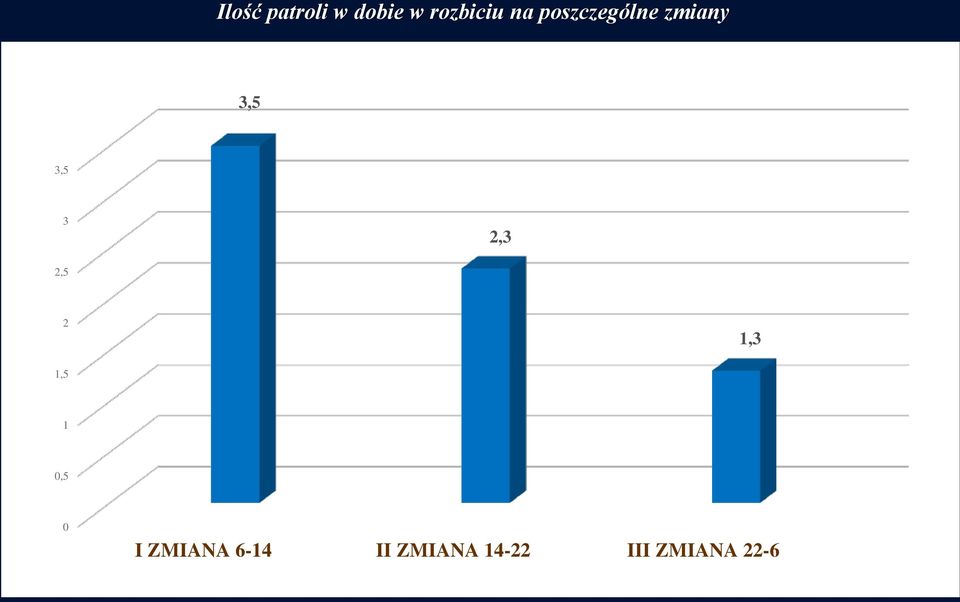 2,3 2,5 2 1,3 1,5 1 0,5 0 I ZMIANA