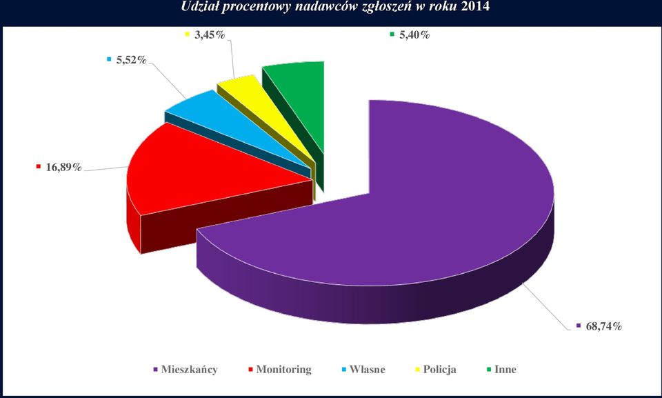 5,40% 5,52% 16,89% 68,74%