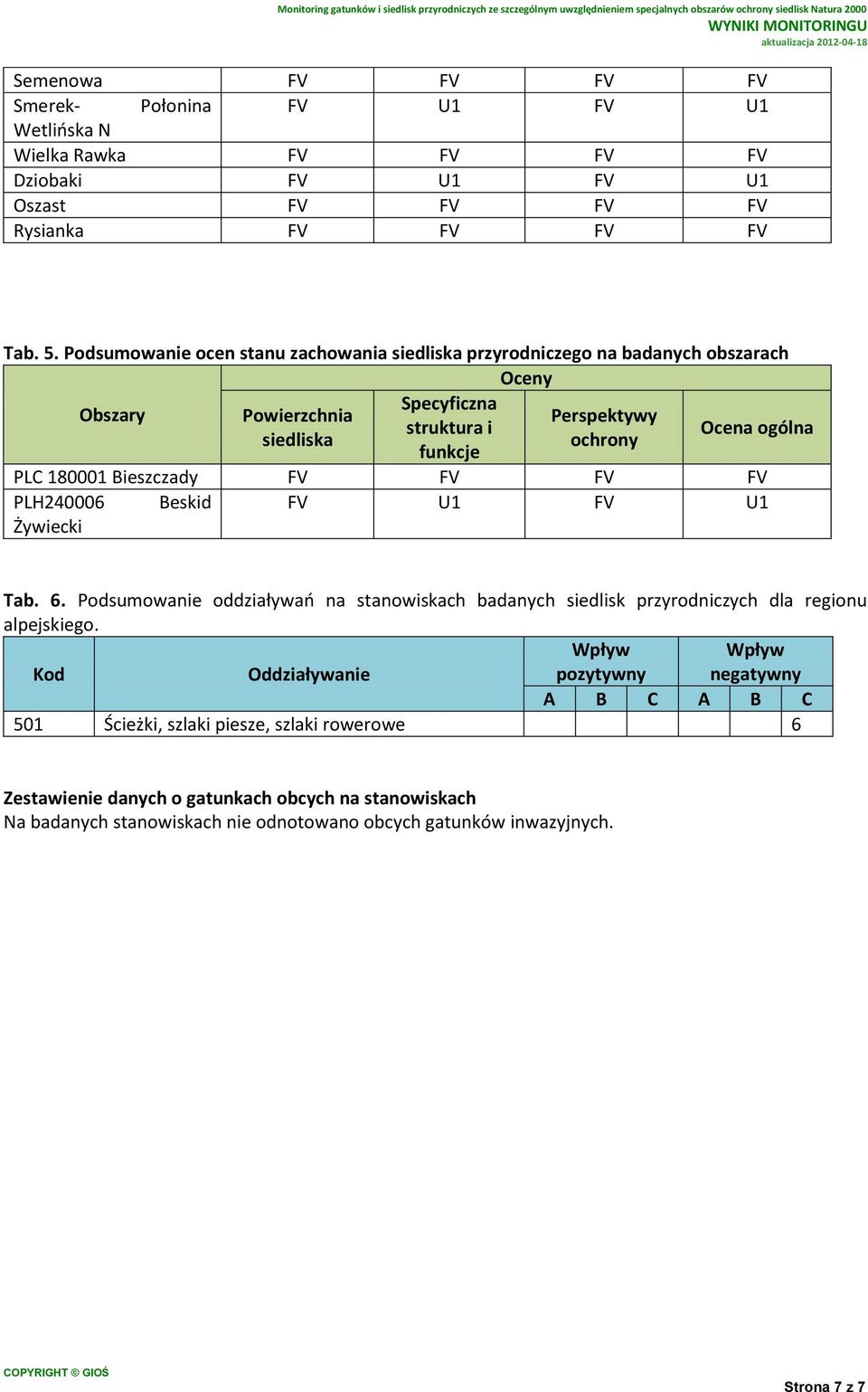 180001 Bieszczady FV FV FV FV PLH240006 Beskid FV U1 FV U1 Żywiecki Tab. 6. Podsumowanie oddziaływań na stanowiskach badanych siedlisk przyrodniczych dla regionu alpejskiego.