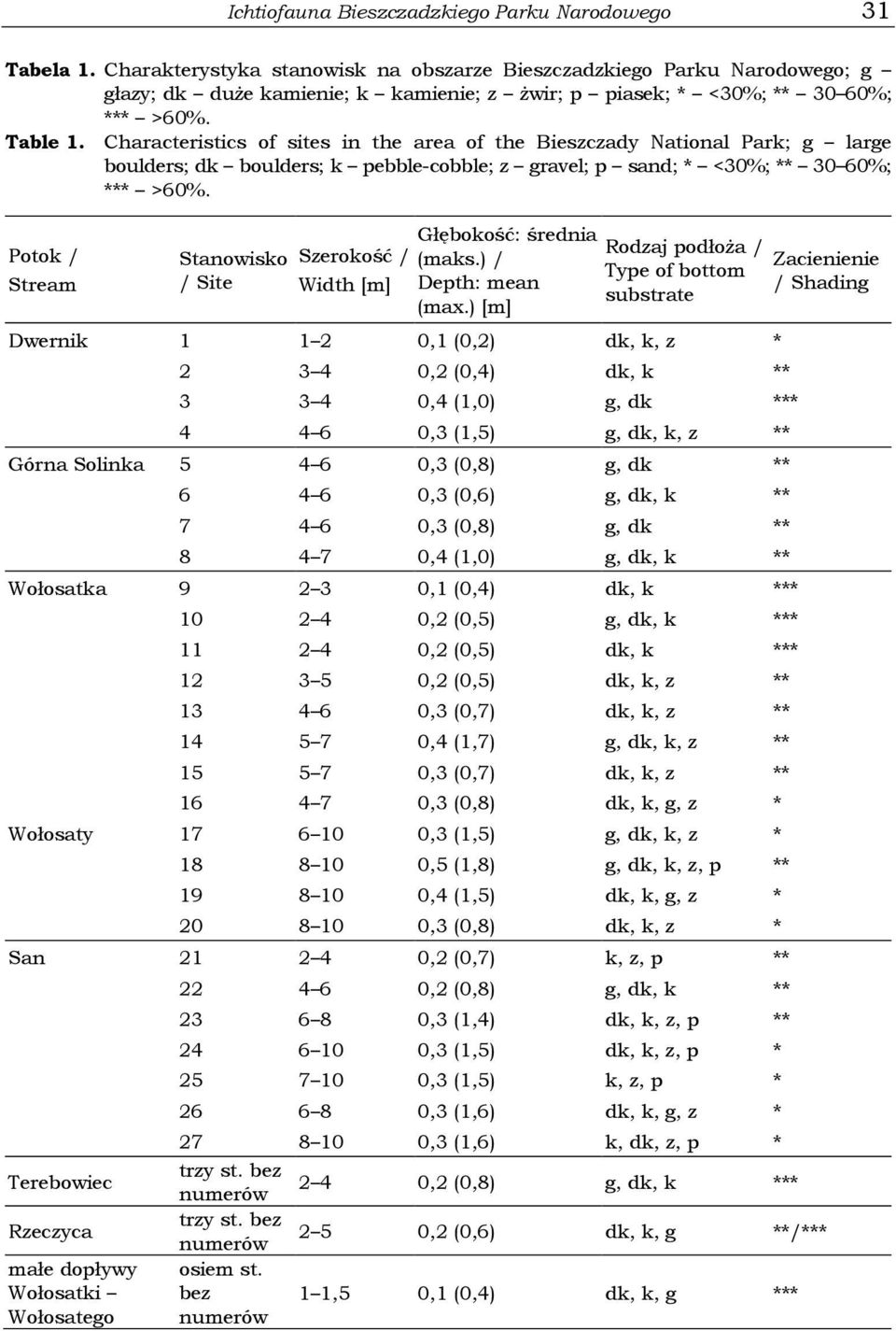 Characteristics of sites in the area of the Bieszczady National Park; g large boulders; dk boulders; k pebble-cobble; z gravel; p sand; * <30%; ** 30 60%; *** >60%.