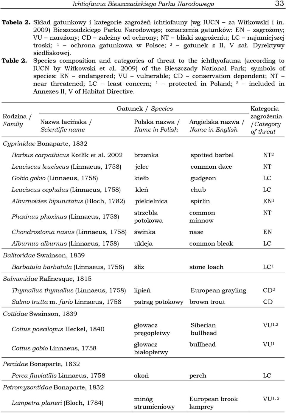 II, V zał. Dyrektywy siedliskowej. Table 2. Species composition and categories of threat to the ichthyofauna (according to IUCN by Witkowski et al.
