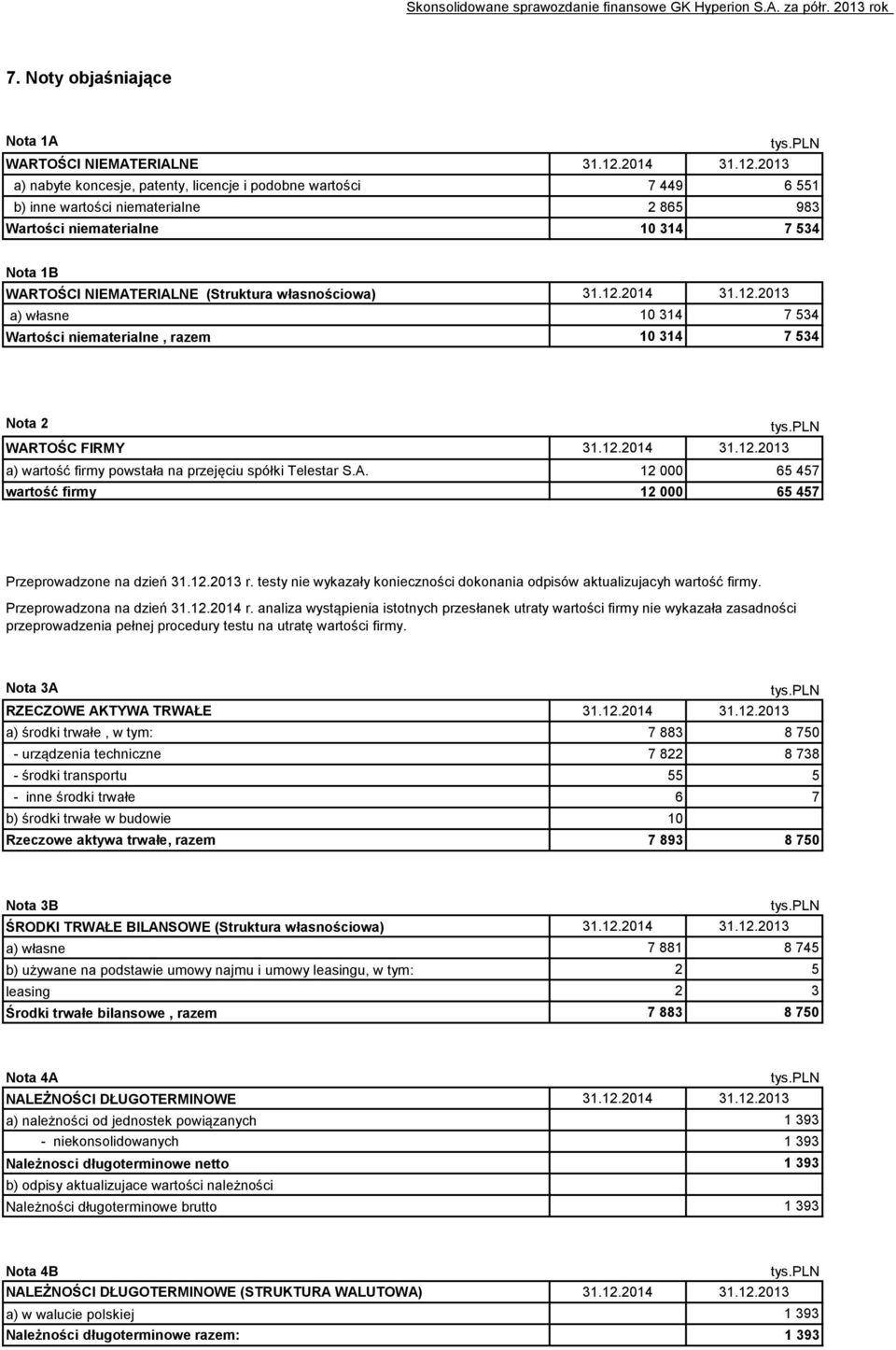 2013 a) nabyte koncesje, patenty, licencje i podobne wartości 7 449 6 551 b) inne wartości niematerialne 2 865 983 Wartości niematerialne 10 314 7 534 Nota 1B WARTOŚCI NIEMATERIALNE (Struktura