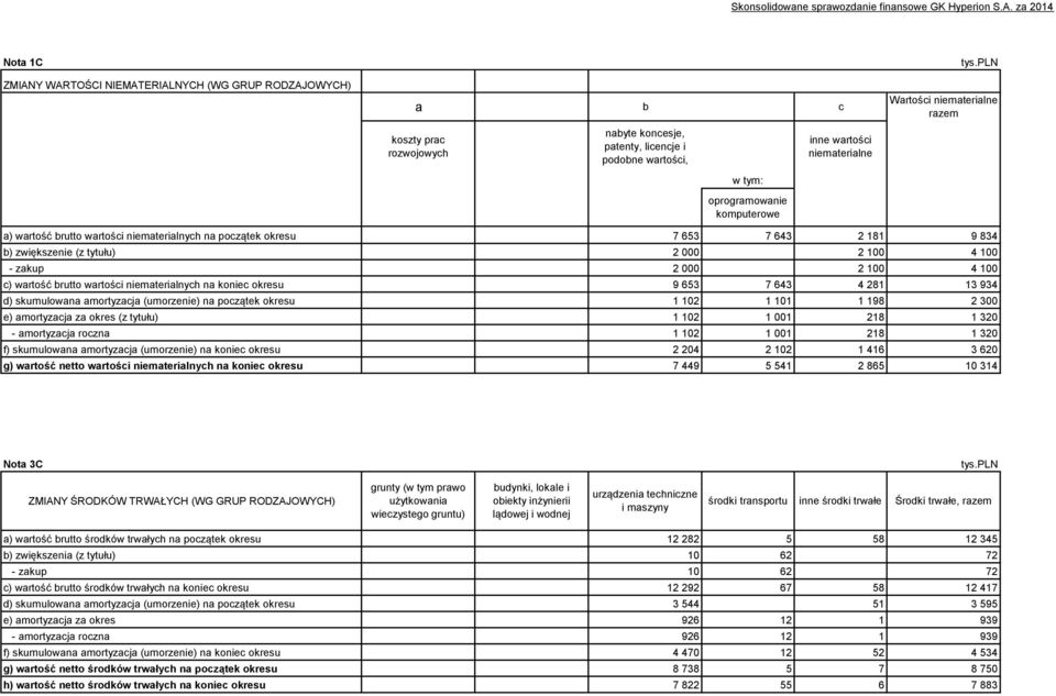 wartości niematerialne Wartości niematerialne razem a) wartość brutto wartości niematerialnych na początek okresu 7 653 7 643 2 181 9 834 b) zwiększenie (z tytułu) 2 000 2 100 4 100 - zakup 2 000 2