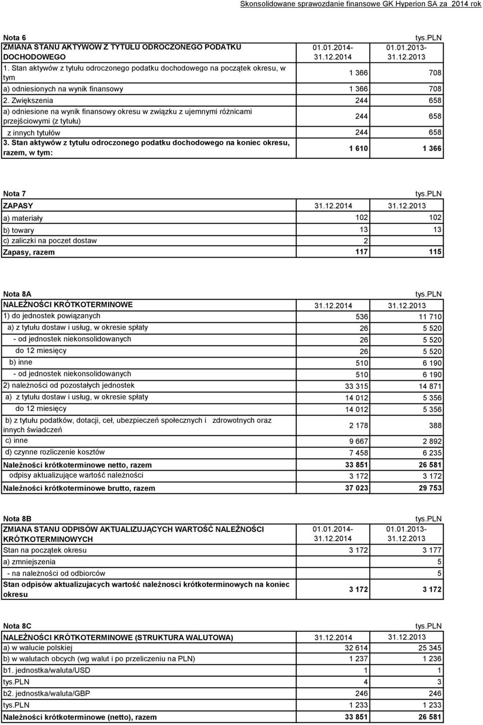 Zwiększenia 244 658 a) odniesione na wynik finansowy okresu w związku z ujemnymi różnicami przejściowymi (z tytułu) 244 658 z innych tytułów 244 658 3.