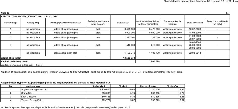 do dywidendy (od daty) A na okaziciela jedena akcja jeden głos brak 6 475 000 6 475 000 wpłaty gotówkowe 10-02-2006 - B na okaziciela jedena akcja jeden głos brak 5 000 000 5 000 000 wpłaty gotówkowe