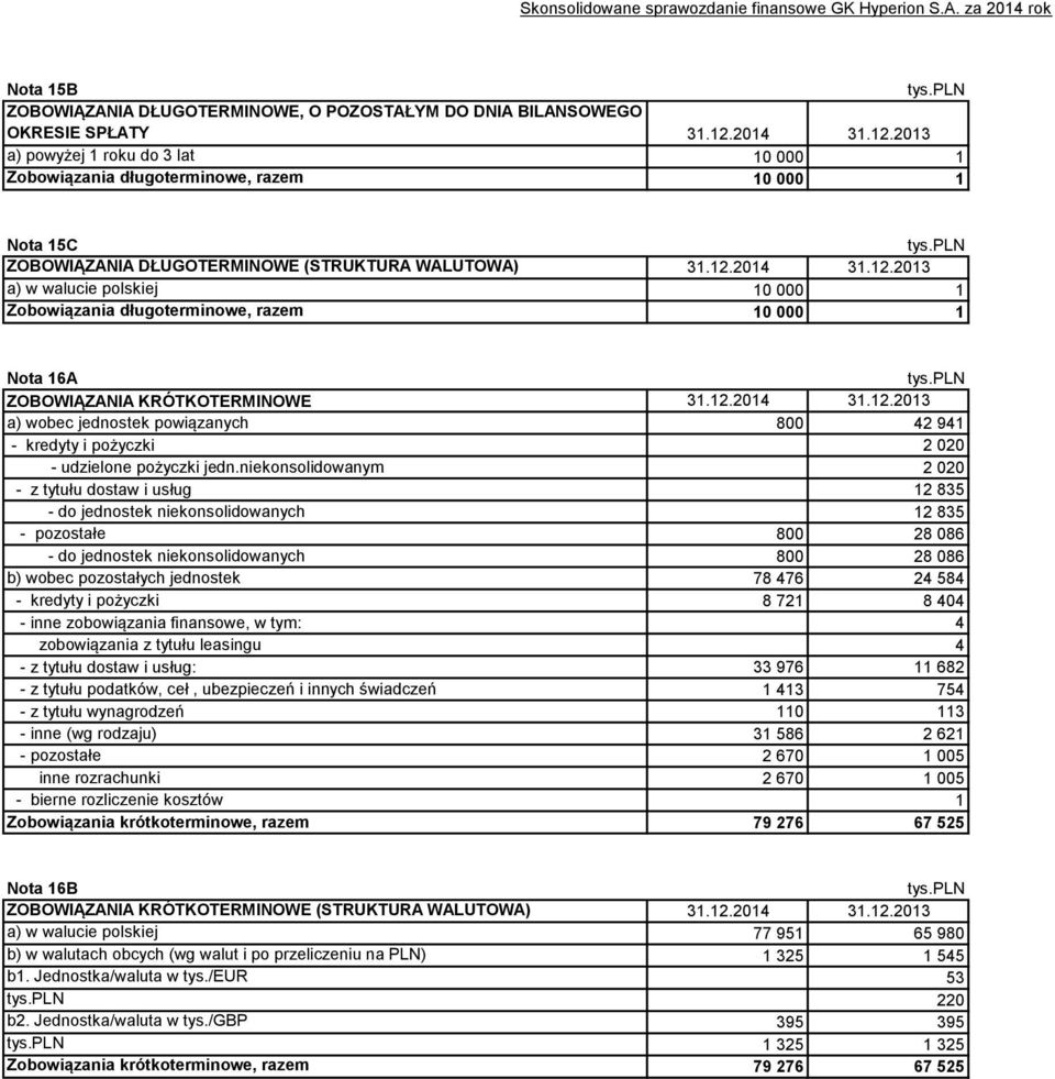 12.2014 31.12.2013 a) wobec jednostek powiązanych 800 42 941 - kredyty i pożyczki 2 020 - udzielone pożyczki jedn.
