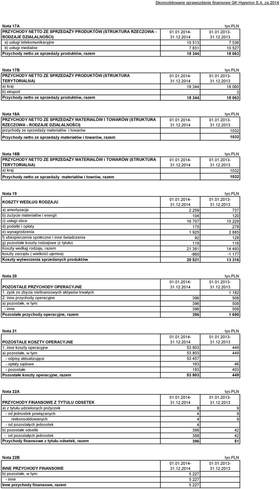 2013 a) usługi telekomunikacyjne 10 513 7 536 b) usługi medialne 7 831 10 527 Przychody netto ze sprzedaży produktów, razem 18 344 18 063 Nota 17B PRZYCHODY NETTO ZE SPRZEDAŻY PRODUKTÓW (STRUKTURA