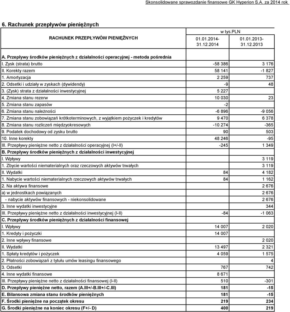 Odsetki i udziały w zyskach (dywidendy) -9 48 3. (Zysk) strata z działalności inwestycyjnej 5 227 4. Zmiana stanu rezerw 10 030 23 5. Zmiana stanu zapasów -2 6. Zmiana stanu należności -6 896-9 056 7.