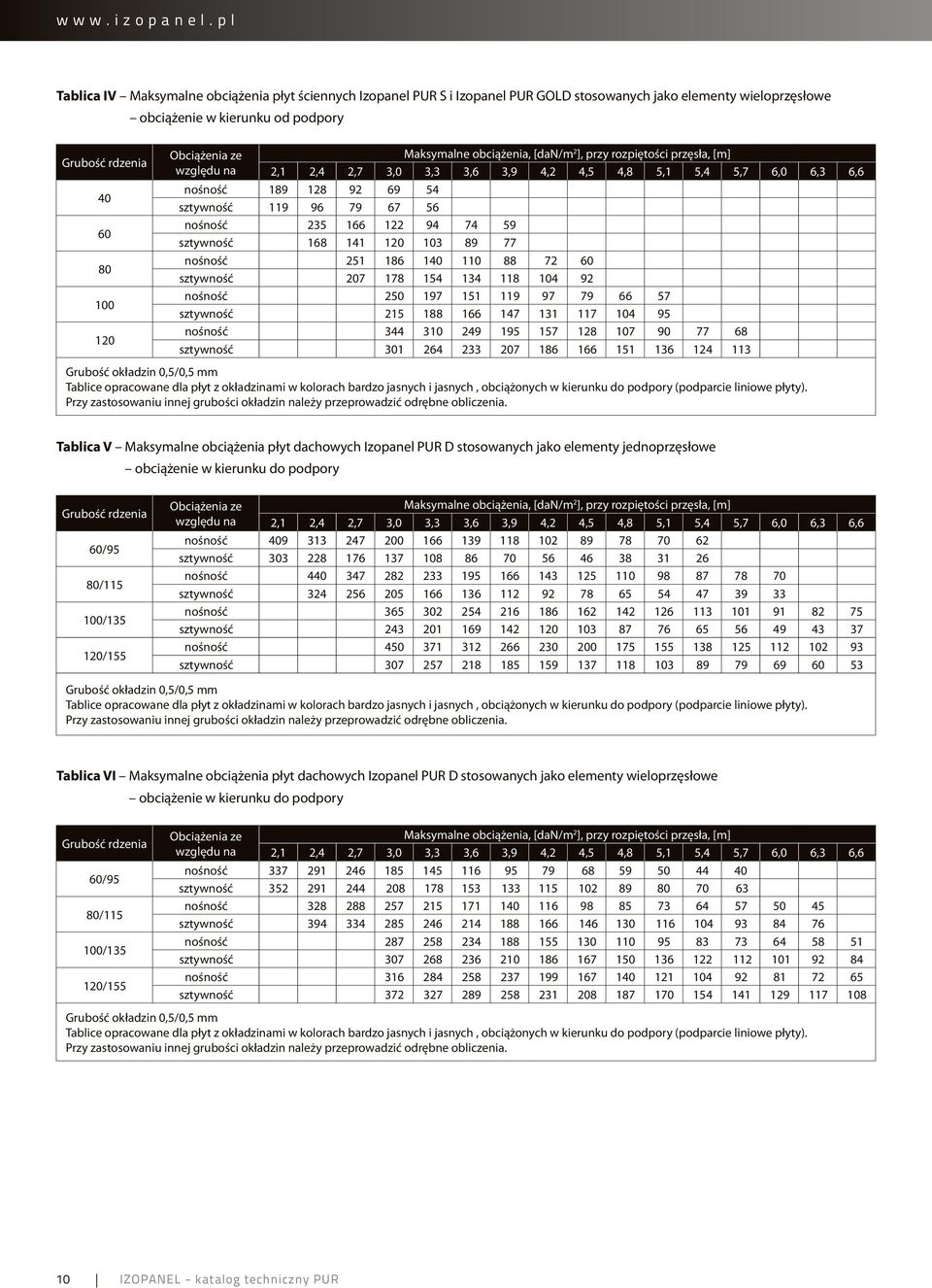 Obciążenia ze względu na Maksymalne obciążenia, [dan/m 2 ], przy rozpiętości przęsła, [m] 2,1 2,4 2,7 3,0 3,3 3,6 3,9 4,2 4,5 4,8 5,1 5,4 5,7 6,0 6,3 6,6 nośność 189 128 92 69 54 sztywność 119 96 79