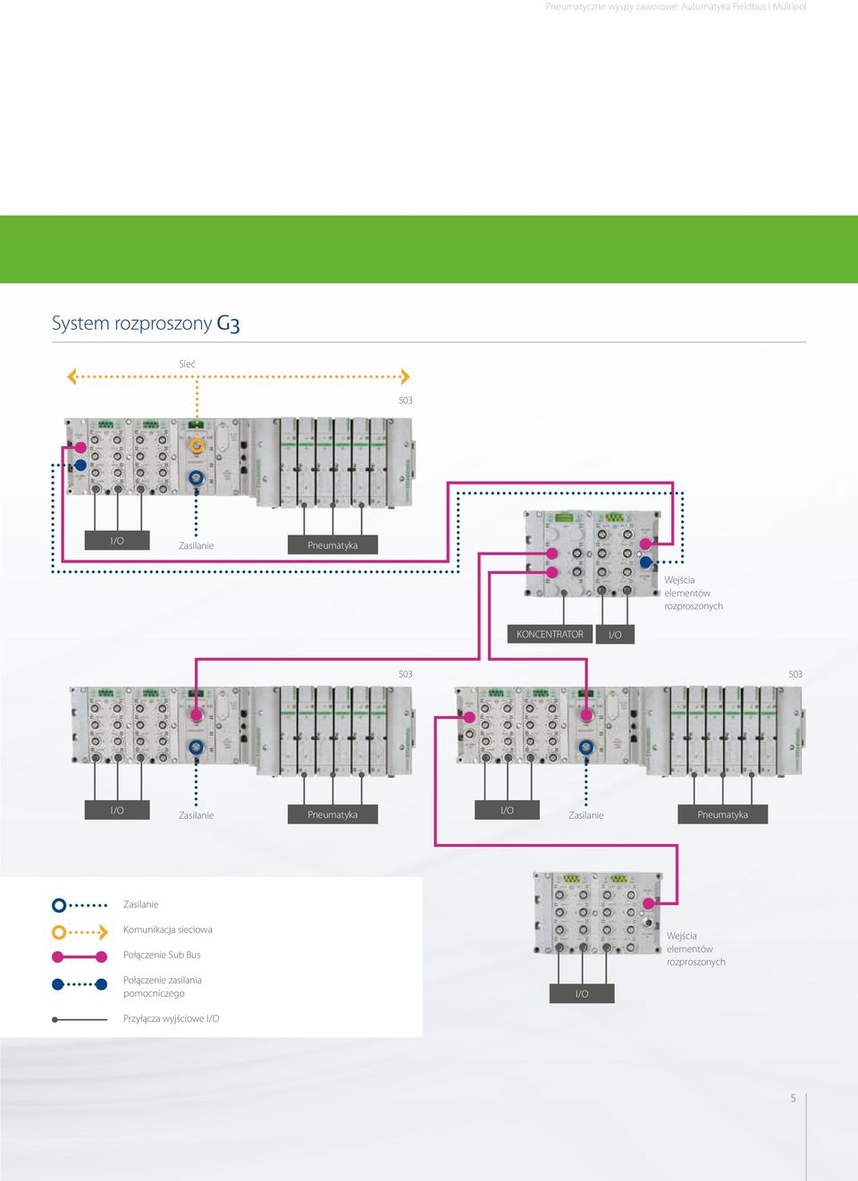 Zasilanie Pneumatyka I/O Zasilanie Pneumatyka Zasilanie Komunikacja sieciowa Połączenie Sub