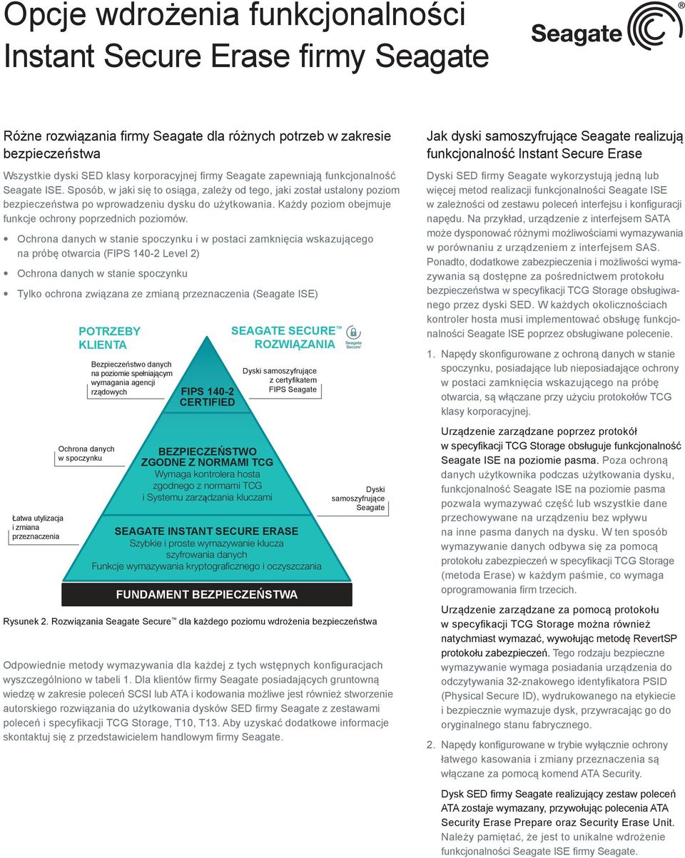 Ochrona danych w stanie spoczynku i w postaci zamknięcia wskazującego na próbę otwarcia (FIPS 140-2 Level 2) Ochrona danych w stanie spoczynku Tylko ochrona związana ze zmianą przeznaczenia (Seagate