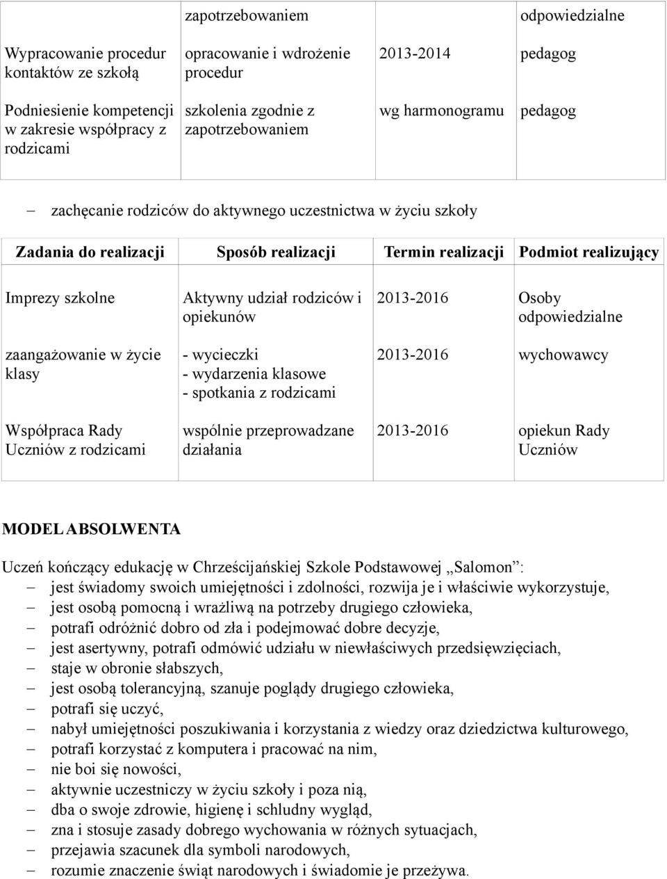 - wydarzenia klasowe - spotkania z rodzicami wychowawcy Współpraca Rady Uczniów z rodzicami wspólnie przeprowadzane działania opiekun Rady Uczniów MODEL ABSOLWENTA Uczeń kończący edukację w