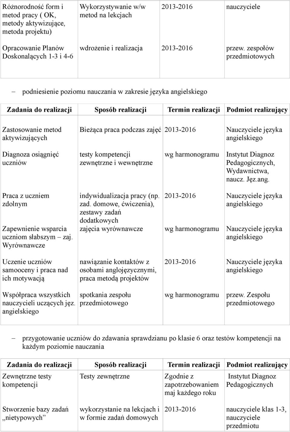 uczniów testy kompetencji zewnętrzne i wewnętrzne Instytut Diagnoz Pedagogicznych, Wydawnictwa, naucz. Jęz.ang. Praca z uczniem zdolnym Zapewnienie wsparcia uczniom słabszym zaj.