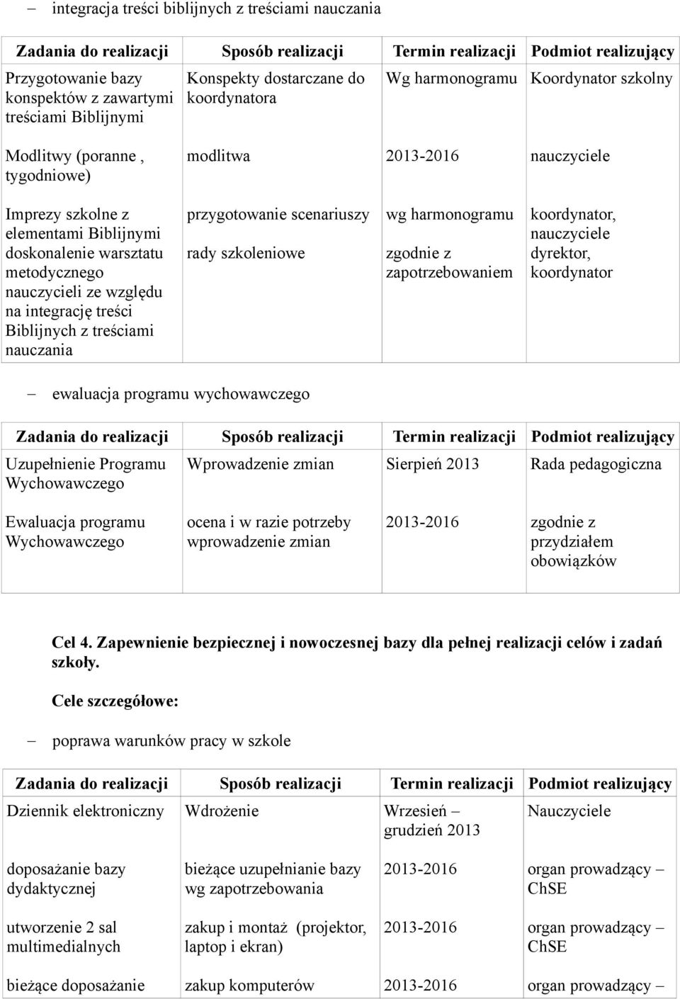 scenariuszy rady szkoleniowe zapotrzebowaniem koordynator, dyrektor, koordynator ewaluacja programu wychowawczego Uzupełnienie Programu Wychowawczego Wprowadzenie zmian Sierpień 2013 Rada