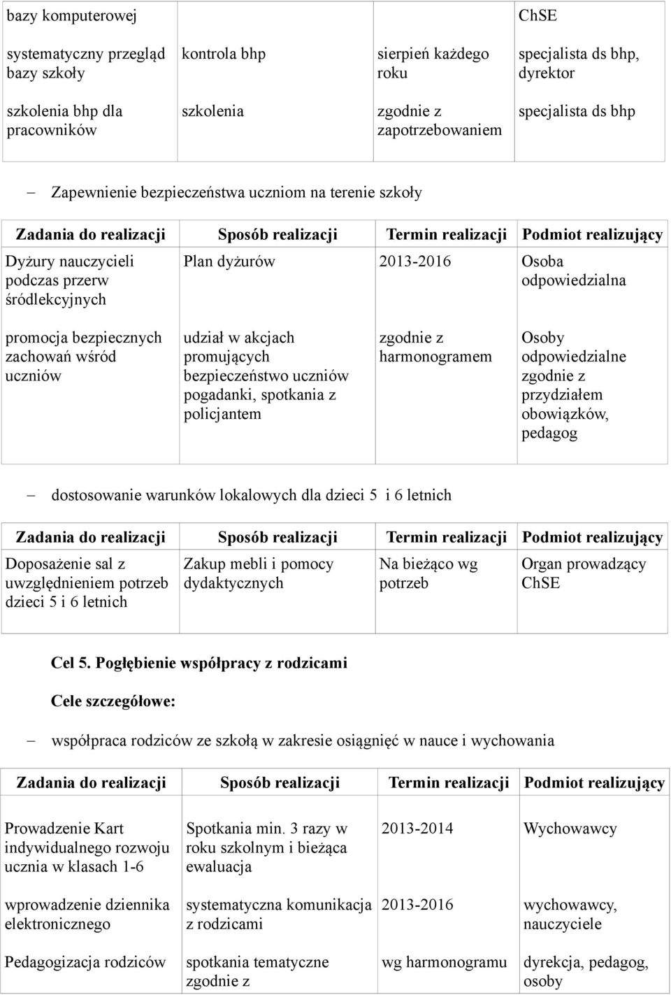 promujących bezpieczeństwo uczniów pogadanki, spotkania z policjantem harmonogramem Osoby odpowiedzialne obowiązków, pedagog dostosowanie warunków lokalowych dla dzieci 5 i 6 letnich Doposażenie sal