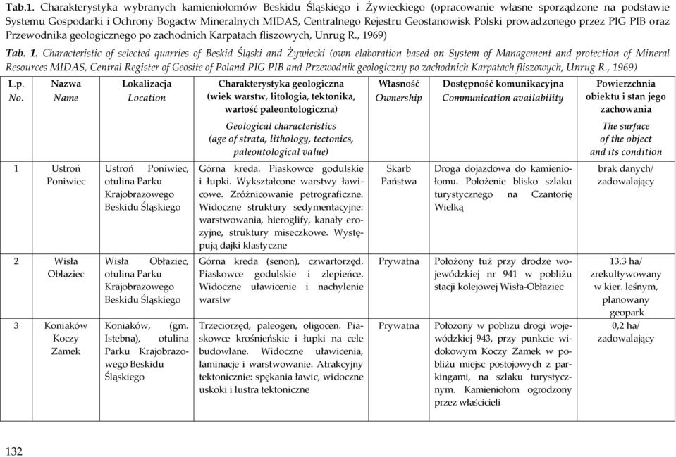 Geostanowisk Polski prowadzonego przez PIG PIB oraz Przewodnika geologicznego po zachodnich Karpatach fliszowych, Unrug R., 19