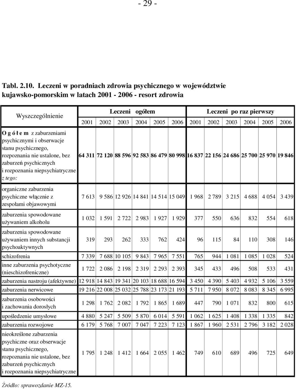 2001 2002 2003 2004 2005 2006 O g ó ł e m z zaburzeniami psychicznymi i obserwacje stanu psychicznego, rozpoznania nie ustalone, bez 64 311 72 120 88 596 92 583 86 479 80 998 16 837 22 156 24 686 25