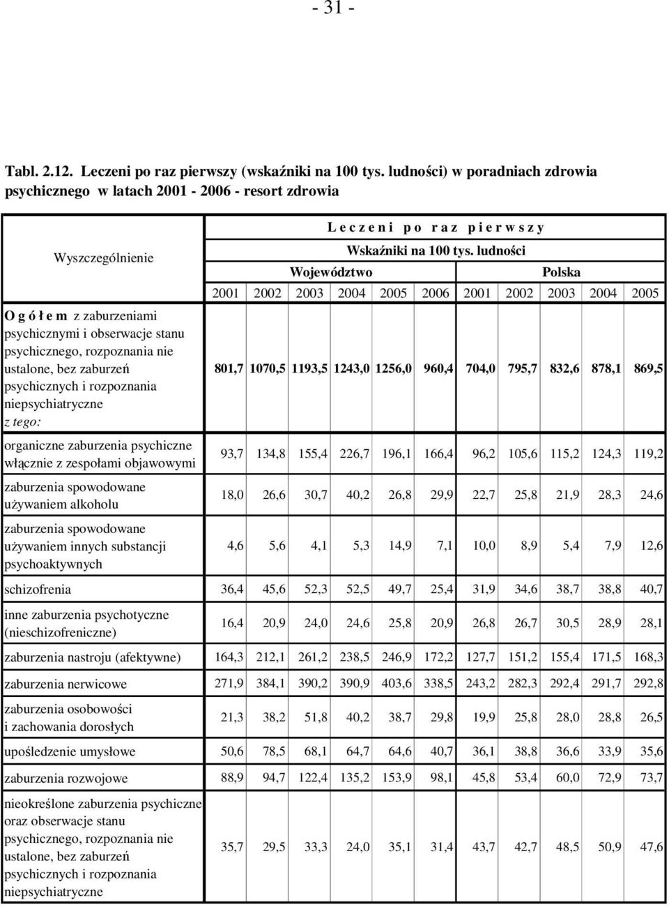 zaburzeń psychicznych i rozpoznania niepsychiatryczne organiczne zaburzenia psychiczne włącznie z zespołami objawowymi zaburzenia spowodowane uŝywaniem alkoholu zaburzenia spowodowane uŝywaniem