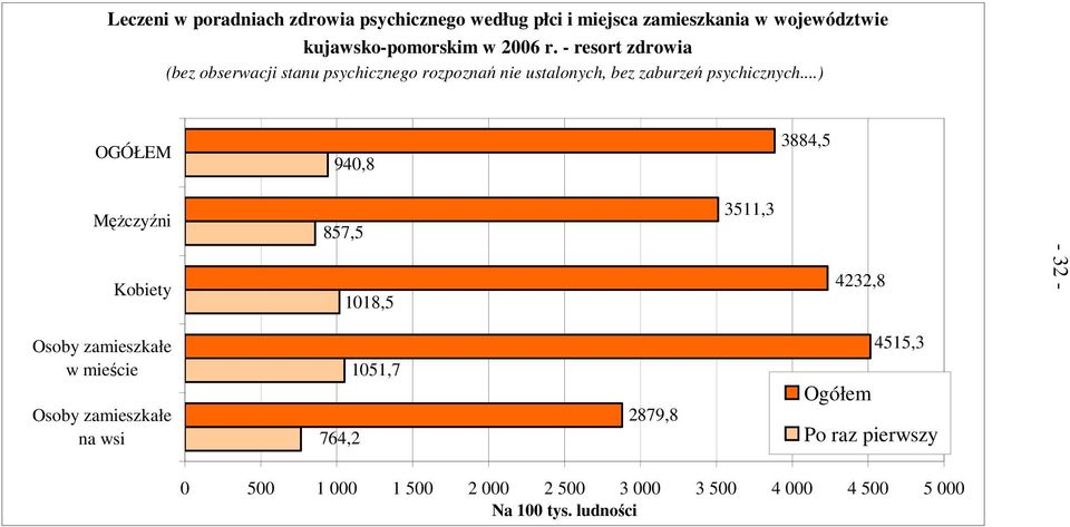 ..) OGÓŁEM 940,8 3884,5 MęŜczyźni Kobiety 857,5 1018,5 3511,3 4232,8-32 - Osoby zamieszkałe w mieście Osoby zamieszkałe