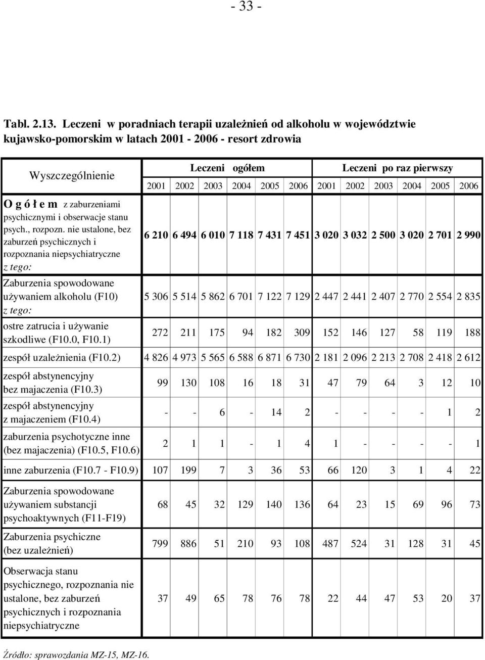 2005 2006 2001 2002 2003 2004 2005 2006 O g ó ł e m z zaburzeniami psychicznymi i obserwacje stanu psych., rozpozn.