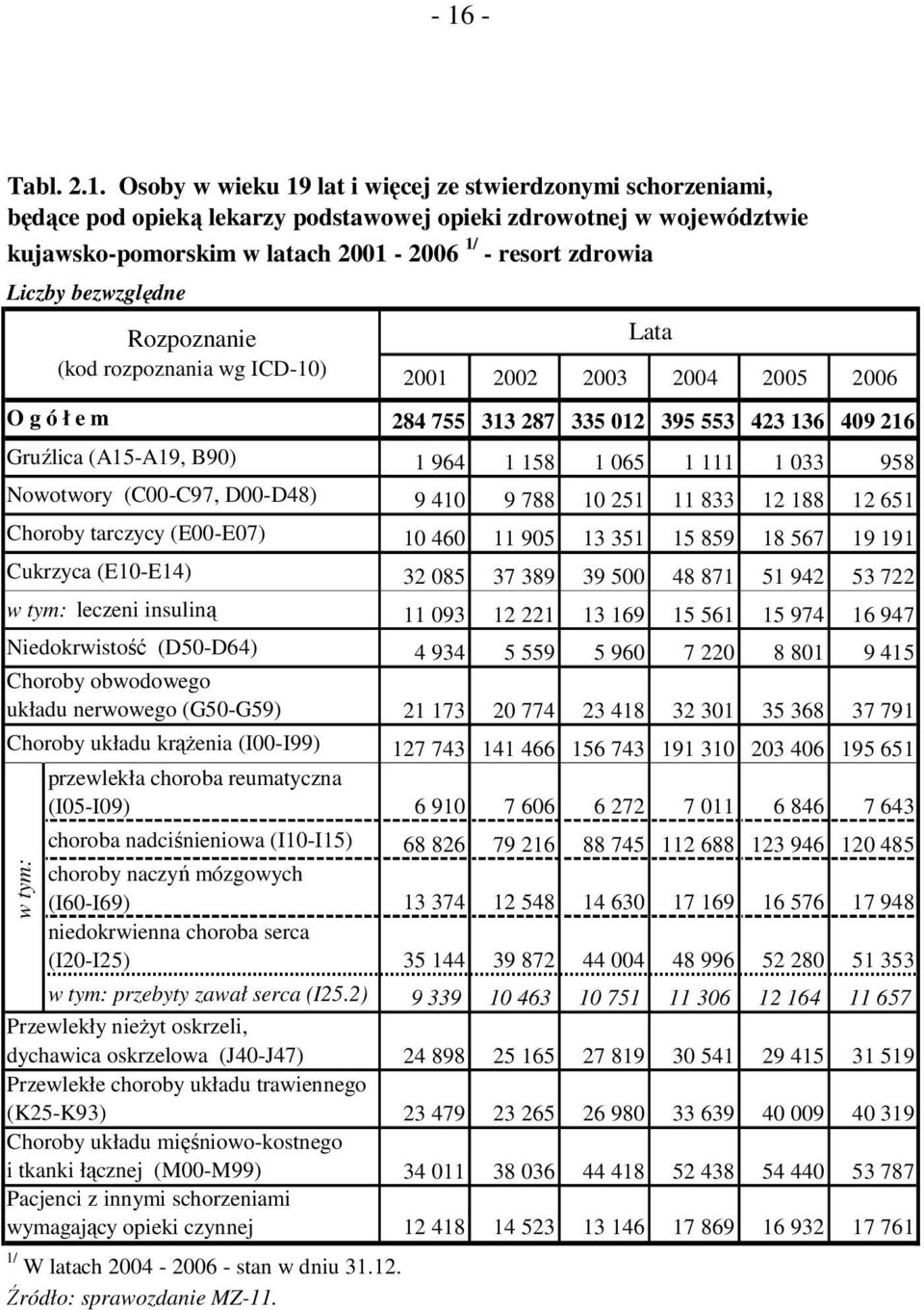 insuliną Niedokrwistość (D50-D64) Choroby obwodowego układu nerwowego (G50-G59) 2001 2002 2003 2004 2005 2006 284 755 313 287 335 012 395 553 423 136 409 216 1 964 1 158 1 065 1 111 1 033 958 9 410 9