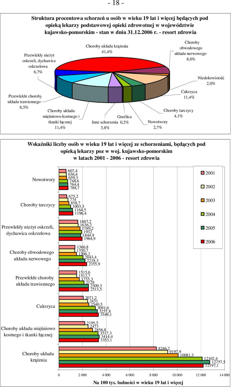 41,4% Gruźlica Inne schorzenia 0,2% 3,8% Choroby obwodowego układu nerwowego 8,0% Cukrzyca 11,4% Choroby tarczycy 4,1% Nowotwory 2,7% Niedokrwistość 2,0% Wskaźniki liczby osób w wieku 19 lat i więcej