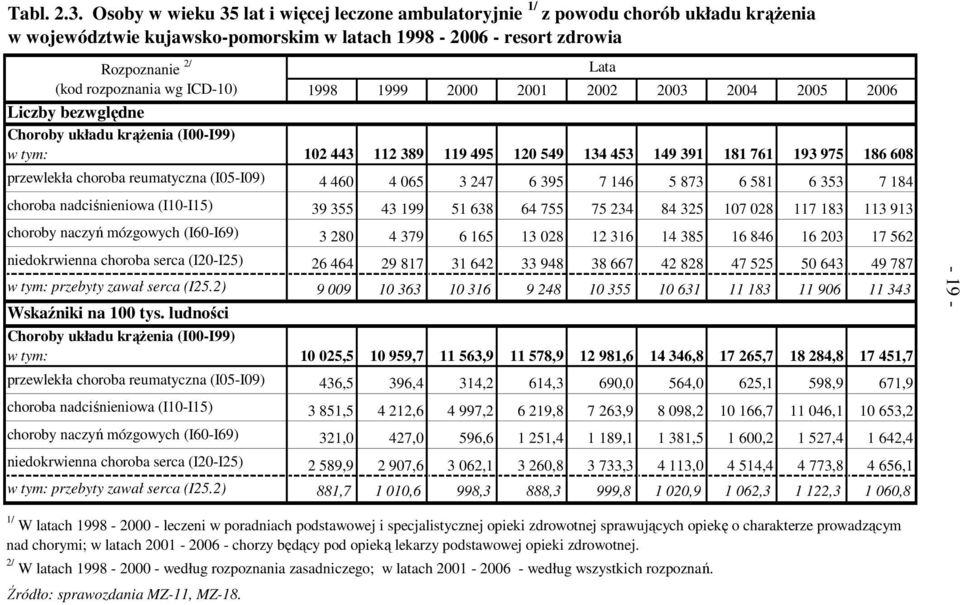 ICD-10) Liczby bezwględne Choroby układu krąŝenia (I00-I99) w tym: przewlekła choroba reumatyczna (I05-I09) choroba nadciśnieniowa (I10-I15) choroby naczyń mózgowych (I60-I69) niedokrwienna choroba