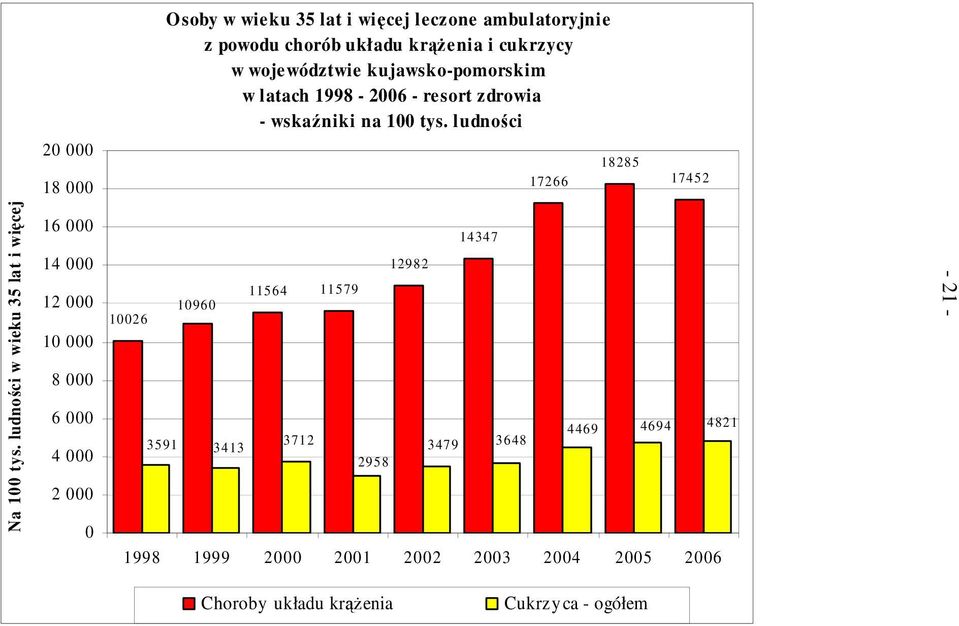 ludności 20 000 18 000 17266 18285 17452 Na 100 tys.